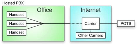 Sip Trunking Vs Hosted Pbx Getvoip