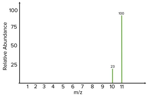 The Mass Spectrum Relative Atomic Mass MME