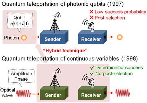 2Physics: Hybrid Quantum Teleportation