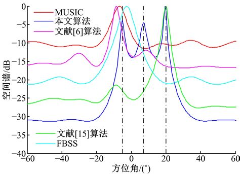 非均匀噪声条件下考虑互耦效应的doa估计方法