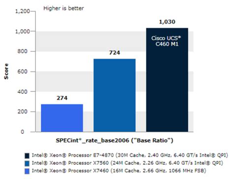 英特尔至强E7处理器性能多项测试比拼 Intel Xeon E7 8870 服务器评测与技术 中关村在线