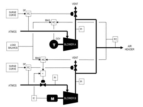 Compressor Controls Anti Surge And Performance Controls Functional Specification • Strategic