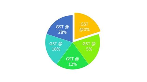 GST Tax Slabs In India