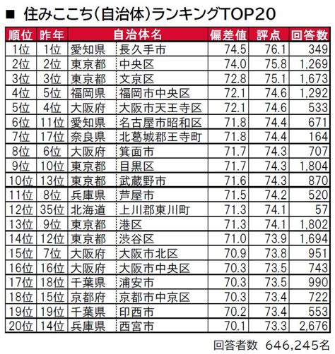 いい部屋ネット「街の住みここち ＆ 住みたい街ランキング2022＜全国版＞」発表 レジデンスonline