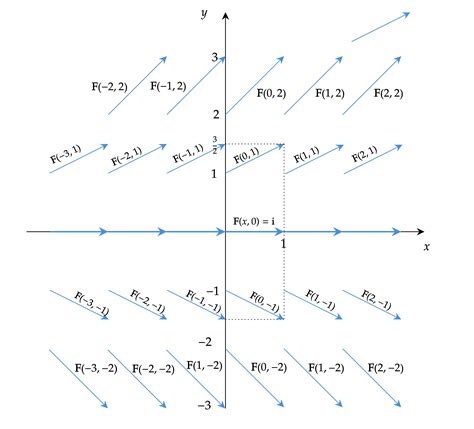 Sketch The Vector Field F By Drawing A Diagram Mathb Quizlet