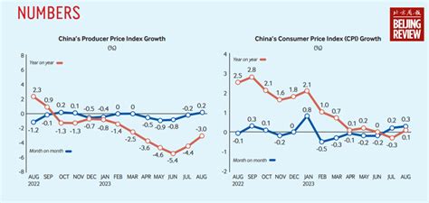 China S Cpi And Ppi Growth In August Beijing Review