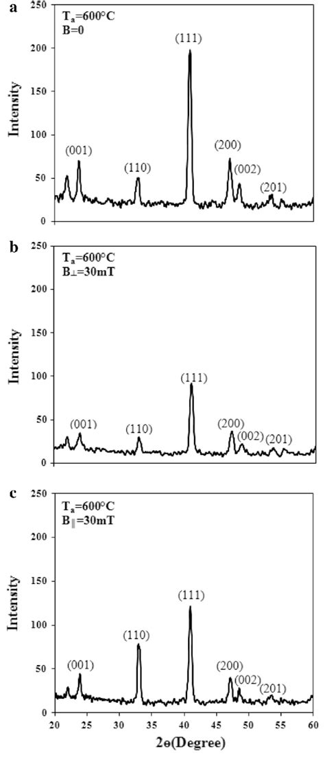 Xrd Patterns Of Fept Nps Annealed In 600 °c In A Absence Of Magnetic