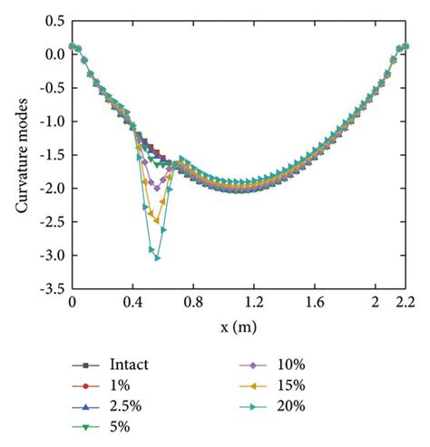 First Order Curvature Modes Of Working Conditions 1 6 Download Scientific Diagram