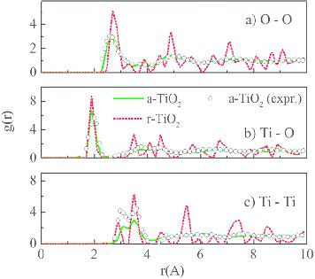 Radial Distribution Functions G R For A Oo B Tio And C Titi