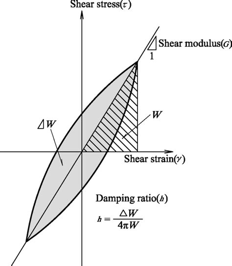 Definition Of The Shear Modulus G And The Damping Ratio H