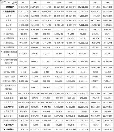 1997—2004 年中国国际收支平衡表word文档在线阅读与下载无忧文档