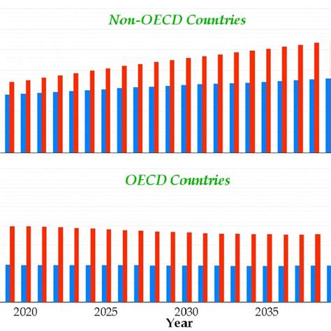 Energy consumption of the Transportation Sector for passenger and ...