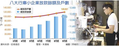 八大行庫放款 小企業破12萬戶 財經要聞 工商時報