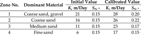 Initial And Calibrated Values Of The Hydraulic Conductivity K And