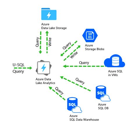 Azure Data Lake | What is Data Lake Storage?