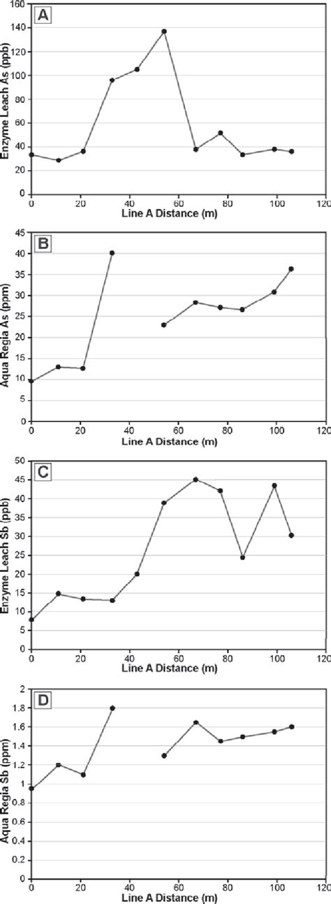 Figure From Geochemical Exploration For Gold Through Transported