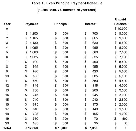 Loan Payment Table | Decoration Examples