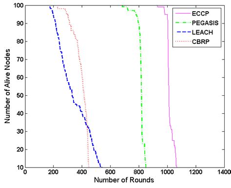 The Number Of Alive Nodes Over Round Download Scientific Diagram