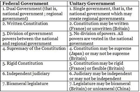 Laxmikanth Summary The Indian Federal System Overview Indian Polity