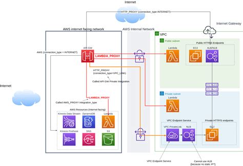 Amazon Web Services AWS Route From Public API Gateway To In VPC