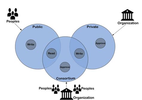 Consortium Blockchains What You Need To Know Okx