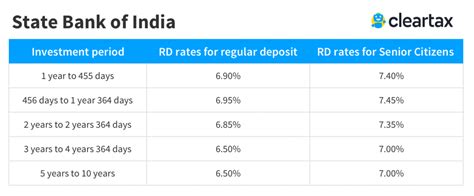 Sbi Rd Interest Rates 2019 State Bank Of India Recurring Deposit