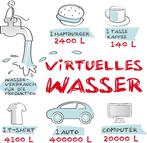 Virtuelles Wasser So Durstig Sind Unsere Produkte Neven Subotic Stiftung