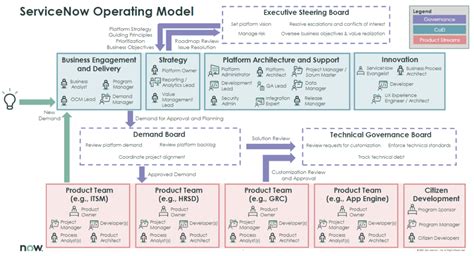 Analysis Of The Servicenow Operating Model The Value Network