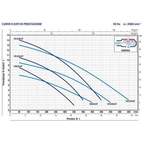 Elettropompa VXm 10 50 ST Pedrollo VORTEX Monofase CEM