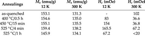 Saturation Magnetization M S And Coercivity H C Measured At 12