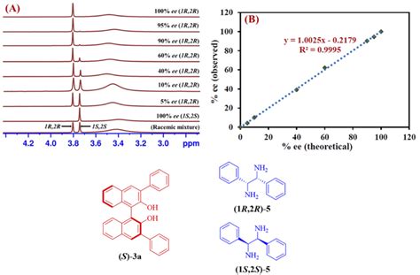 A Partial stacked plot of ¹H NMR spectrum 400 MHz CDCl3 for the