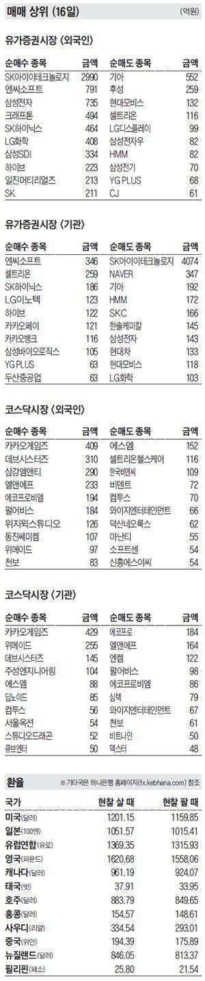 주식 매매 상위 종목 및 환율 2021년 11월 16일자 네이트 뉴스