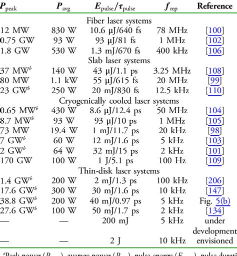 Performance Of Yb Doped Few Picosecond High Average And High Peak Power