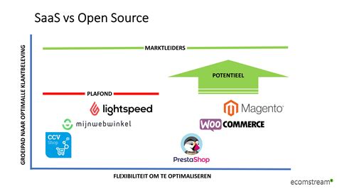 Open Source Of Saas Kies Het Juiste E Commerce Platform