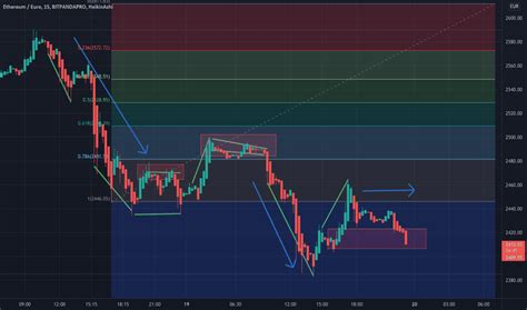 ETH EUR Preischart Ethereum Zu Euro TradingView