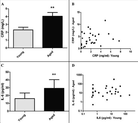 Longitudinal Analysis Of Serum C Reactive Protein Crp And Interleukin