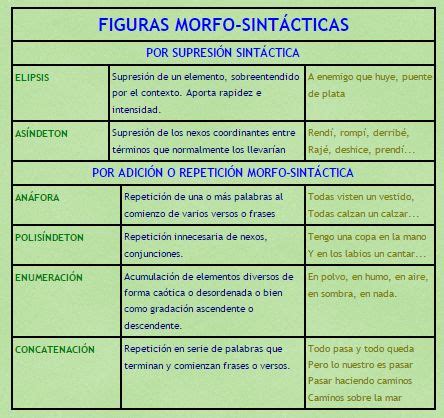 Figuras Morfo Sint Cticas Sintactico Recursos Literarios Niveles