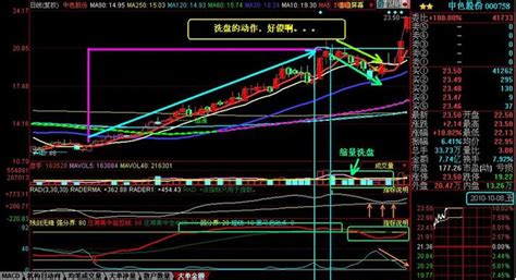盘点从k线中看强势股洗盘的技巧 赢家财富网