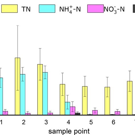 Variation Of TN NH4 N NO3 N And NO2 N At Different Sample Point