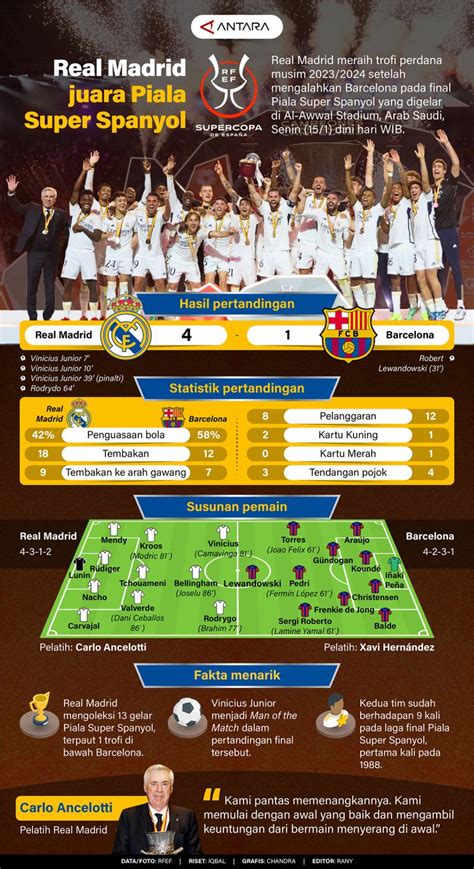 Real Madrid Juara Piala Super Spanyol Infografik Antara News