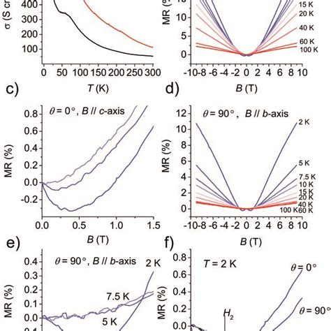 Magnetic Properties A Temperature Dependence χt Black Circles In A Download Scientific