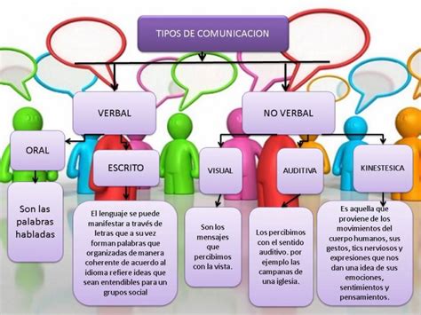 Tipos De Comunicacion Elementos Caracteristicas Y Ejemplos Cuadro Themelower