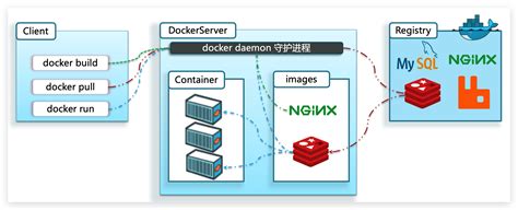 Docker容器部署 docker部署 CSDN博客