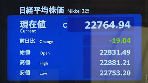 日経平均19円安 終値2万2764円（2017年12月29日掲載）｜日テレnews Nnn