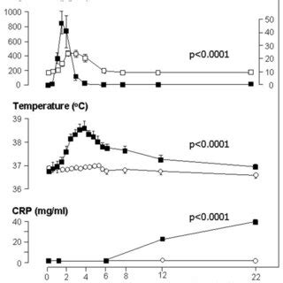 Changes In Microvascular Permeability Parameters Microvascular