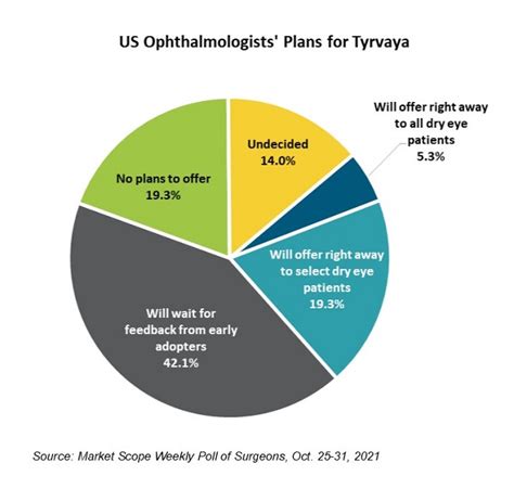 2021 In Review Fda Approves Oyster Points Novel Treatment For Dry Eye