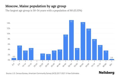 Moscow, Maine Population by Age - 2023 Moscow, Maine Age Demographics ...