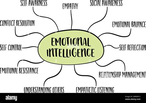 Infografías De Inteligencia Emocional O Esbozo De Mapa Mental Concepto