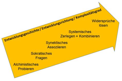 Kreativitätstechniken welche es gibt wann sie sich eignen