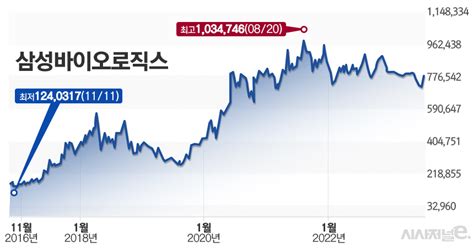 주간e종목 ‘황제주 후보 삼성바이오로직스 역대급 실적에 주가 상승세